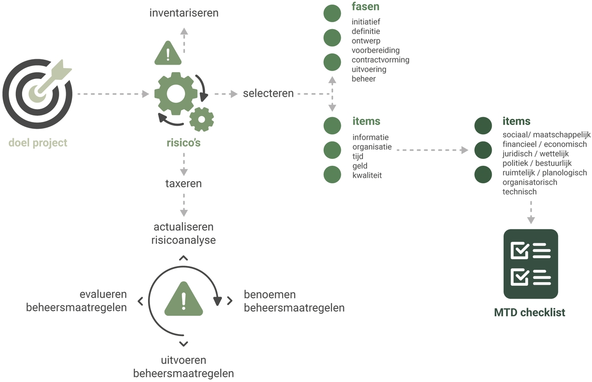 Integraal team | MTD Landschapsarchitecten